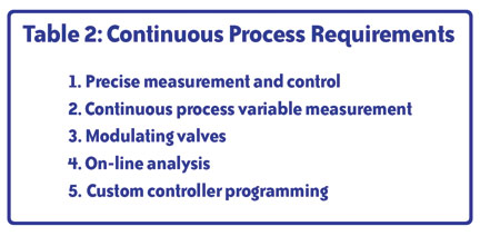 continuious process requirements
