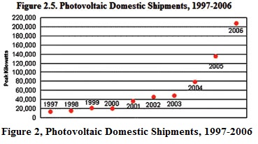 Photovoltaic Domestic Shipments