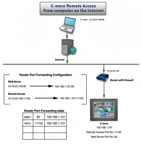 C-more Remote Access