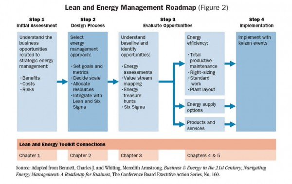 Lean-and-Energy-Roadmap