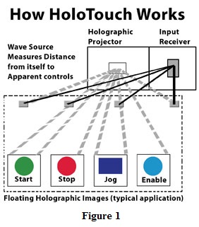 Holographic Technology Replaces Conventional Operator Input Devices