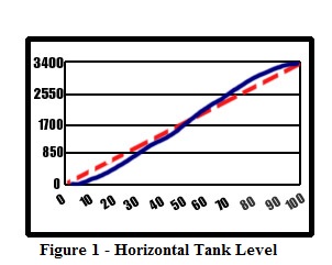 Horizontal Tank Level
