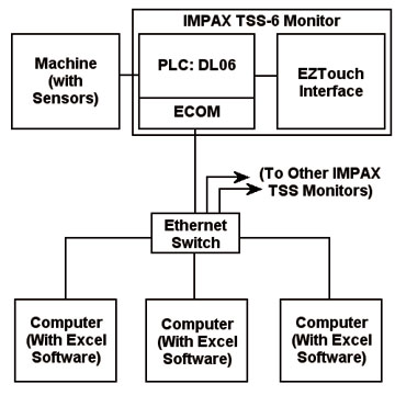 Impax TS System Block Diagram