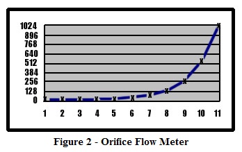 Orifice Flow Meter