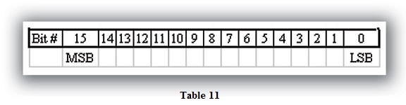 Table 11 Most Significant Bit (MSB)