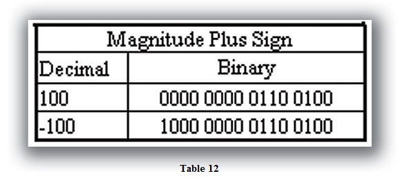 Table 12 Magnitude Plus Sign