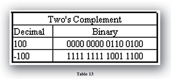 Table 13 Twos Complement
