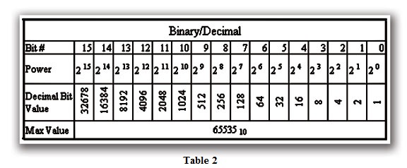 Table 2 Binary/Decimal