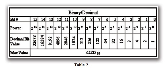Decimal To Binary Table