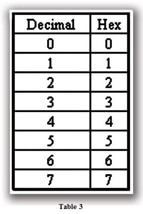 Table 3a Hexadecimal Numbers