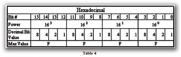 Table 4 Hexadecimal