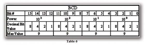 Table 6 BCD