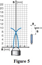 response curve of a cylindrical beam