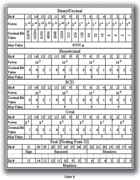 conversion decimal hexadecimal table Library.Automationdirect.com  Systems Numbering  Explained