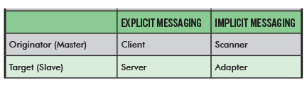 Ethernet/IP Scanner vs. Adapter chart