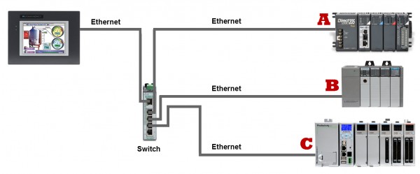 HMIs connect to and communicate with multiple controllers via ethernet