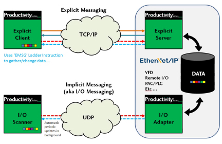 Explicit and Implicit Messaging for Ethernet/IP Protocol
