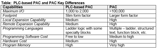 Differences between PLC-based PAC and PAC