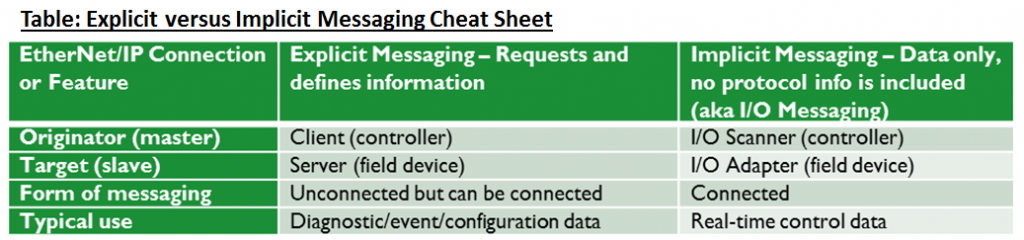 EtherNet/IP: Implicit vs Explicit Messaging