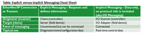 Implicit vs. Explicit Messaging table