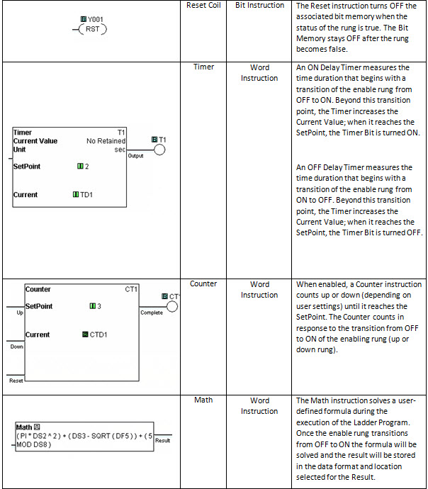 a single rung of a ladder logic program is arranged with