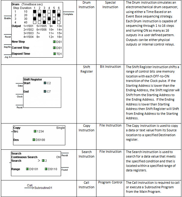 Comparison Instructions in Plc