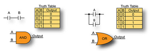 a single rung of a ladder logic program is arranged with