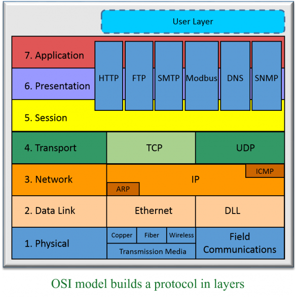 OSI model for PLC communications