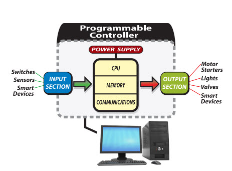 PLC Programmable Logic Controllers - technoenvio.com