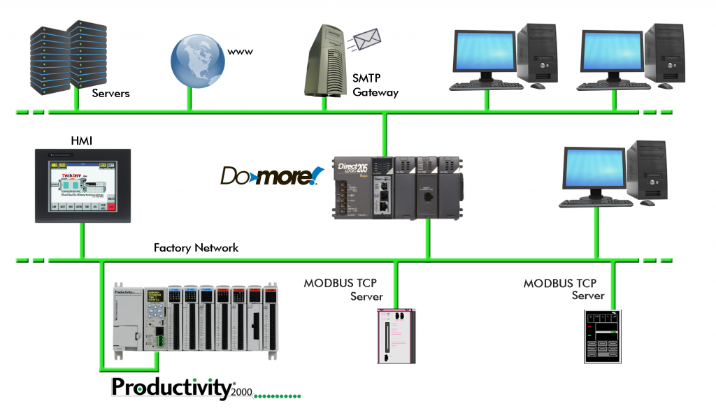 Ethernet network for PLC communication