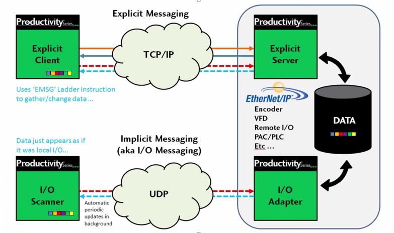 Ip messaging. Ethernet/IP протокол. Протокол Ethernet сигнал. Ethernet/IP cip. TCP/IP напряжение сигнала.