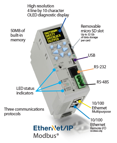 Ethernet/IP Modbus