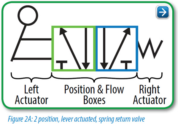 Pneumatic Valve Symbols Explained