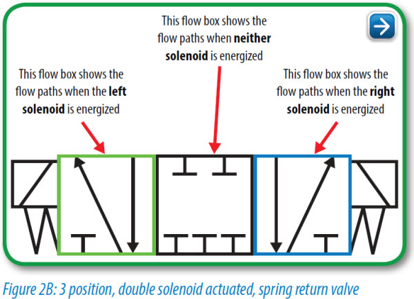 Pneumatic Circuit Symbols: 3 position, double solenoid actuated, spring return valve