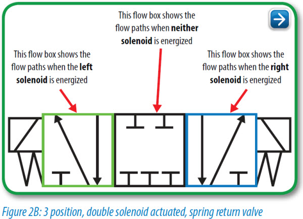 Pneumatic Circuit Symbols Explained Library Automationdirect