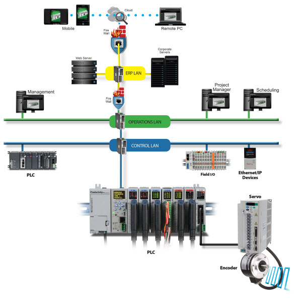 IIoT connection diagram