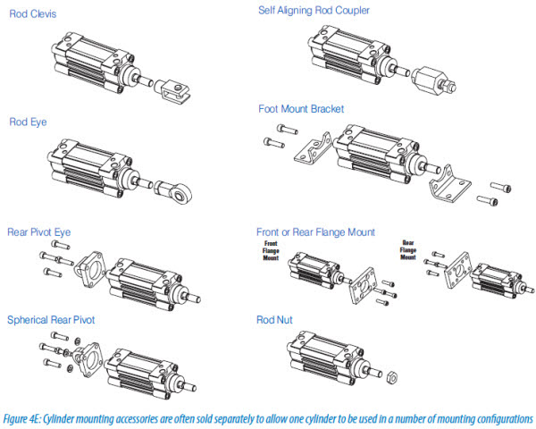 Figure 4E Cylinder mounting accessories are often sold separately to allow one cylinder to be used in a number of mounting configurations