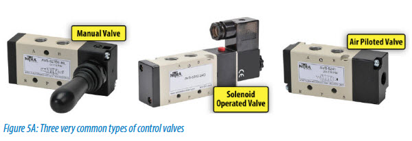 Three very common types of control valves