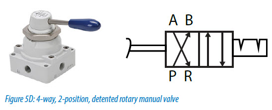 4-way, 2-position, detented rotary manual valve