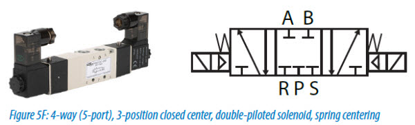 4-way (5-port), 3-position closed center, double-piloted solenoid, spring centering