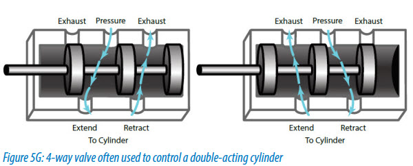 4-way valve often used to control a double-acting cylinder