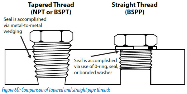 Comparison of tapered and straight pipe threads!
