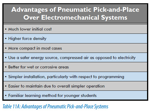 Table 11A Advantages of Pneumatic Pick-and-Place SystemS