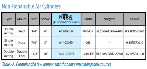 Pneumatic Components Compatible Table 7A Examples of a few components that have interchangeable sources