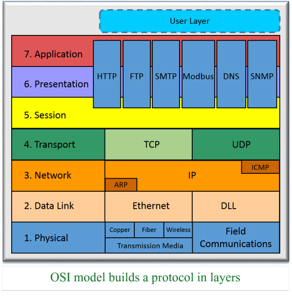 OSI Ethernet framework