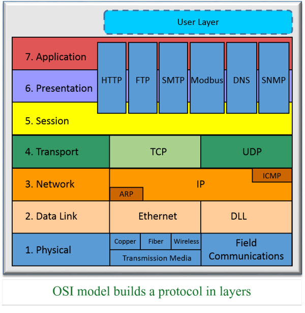 На каких уровнях модели osi работает технология ethernet