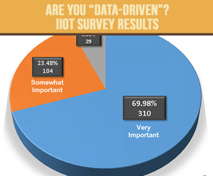 Are You “Data-driven"? |Industry Survey