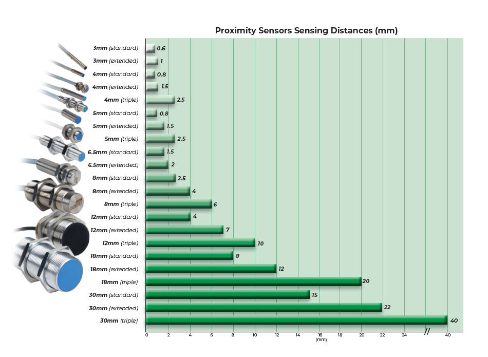 Proximity Sensors Sensing Distances chart