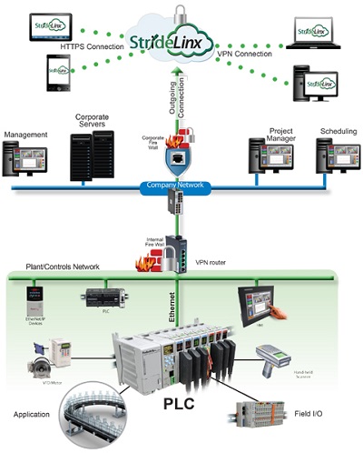 VPN remote access