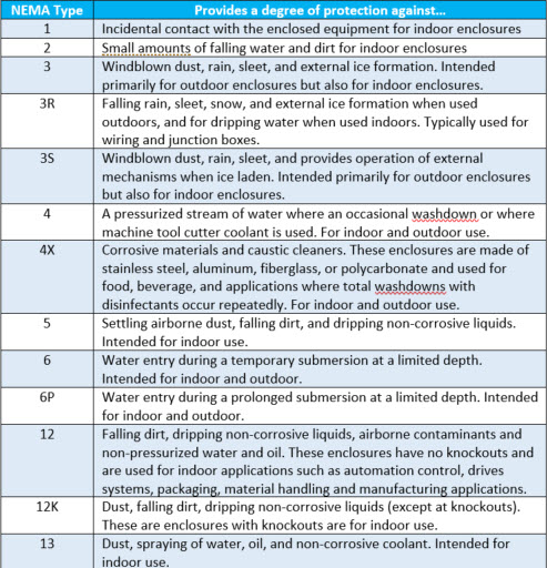 Nema Enclosure Types Chart